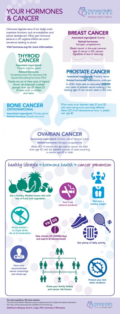 yourhormonesandcancer